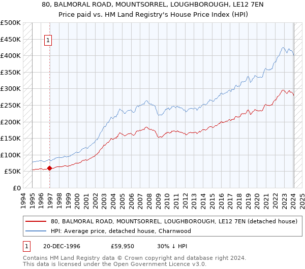 80, BALMORAL ROAD, MOUNTSORREL, LOUGHBOROUGH, LE12 7EN: Price paid vs HM Land Registry's House Price Index