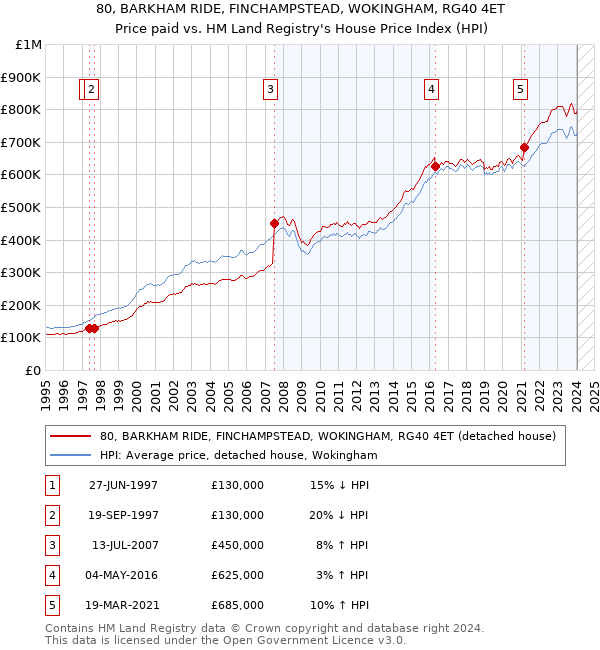 80, BARKHAM RIDE, FINCHAMPSTEAD, WOKINGHAM, RG40 4ET: Price paid vs HM Land Registry's House Price Index