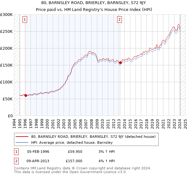 80, BARNSLEY ROAD, BRIERLEY, BARNSLEY, S72 9JY: Price paid vs HM Land Registry's House Price Index