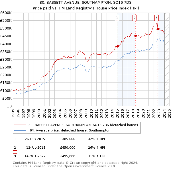 80, BASSETT AVENUE, SOUTHAMPTON, SO16 7DS: Price paid vs HM Land Registry's House Price Index