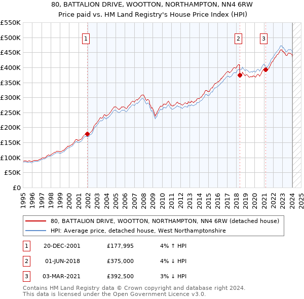 80, BATTALION DRIVE, WOOTTON, NORTHAMPTON, NN4 6RW: Price paid vs HM Land Registry's House Price Index