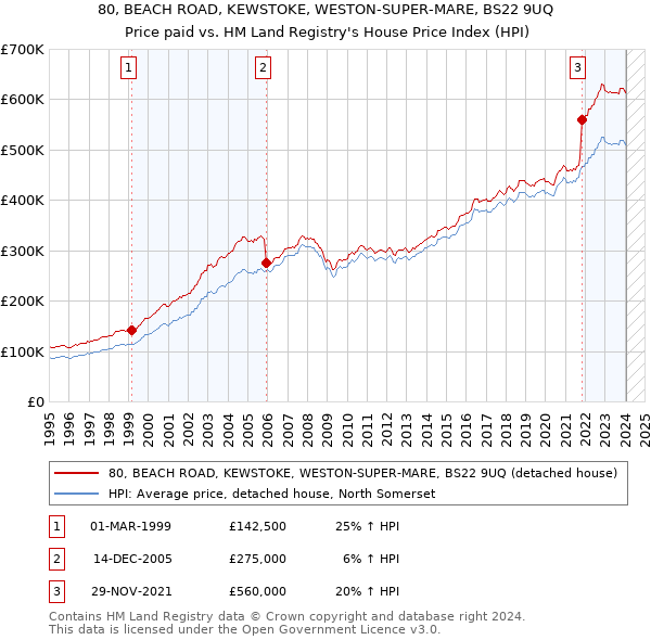 80, BEACH ROAD, KEWSTOKE, WESTON-SUPER-MARE, BS22 9UQ: Price paid vs HM Land Registry's House Price Index
