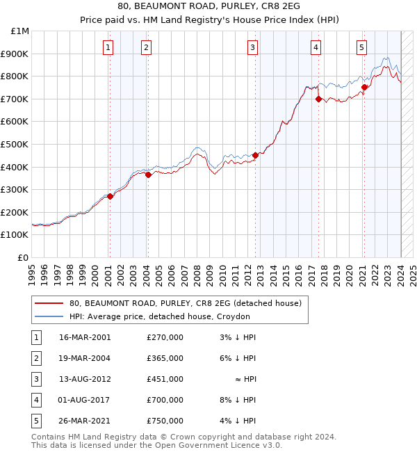 80, BEAUMONT ROAD, PURLEY, CR8 2EG: Price paid vs HM Land Registry's House Price Index