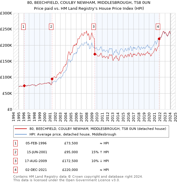 80, BEECHFIELD, COULBY NEWHAM, MIDDLESBROUGH, TS8 0UN: Price paid vs HM Land Registry's House Price Index