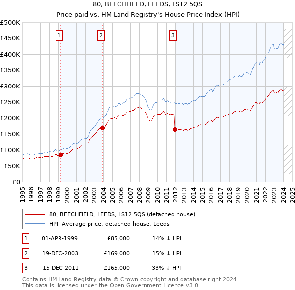 80, BEECHFIELD, LEEDS, LS12 5QS: Price paid vs HM Land Registry's House Price Index