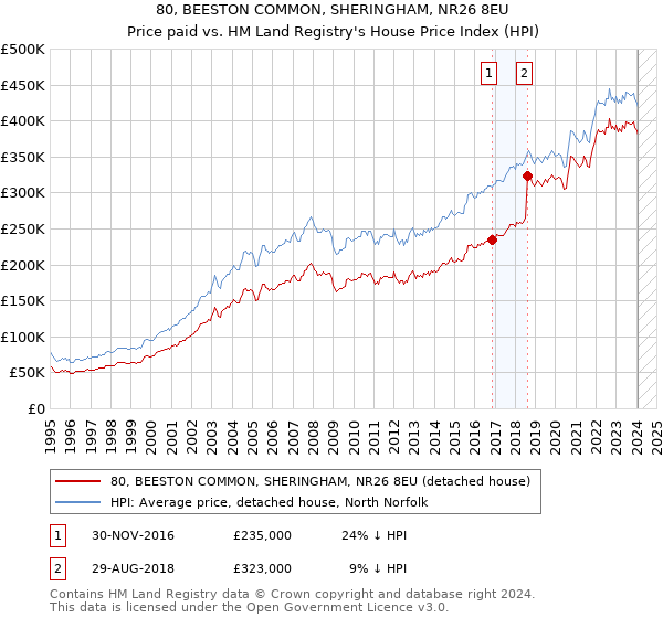 80, BEESTON COMMON, SHERINGHAM, NR26 8EU: Price paid vs HM Land Registry's House Price Index