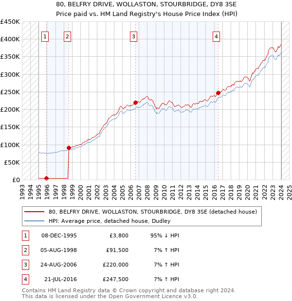 80, BELFRY DRIVE, WOLLASTON, STOURBRIDGE, DY8 3SE: Price paid vs HM Land Registry's House Price Index