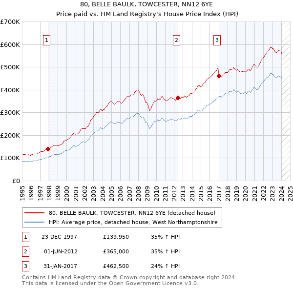 80, BELLE BAULK, TOWCESTER, NN12 6YE: Price paid vs HM Land Registry's House Price Index