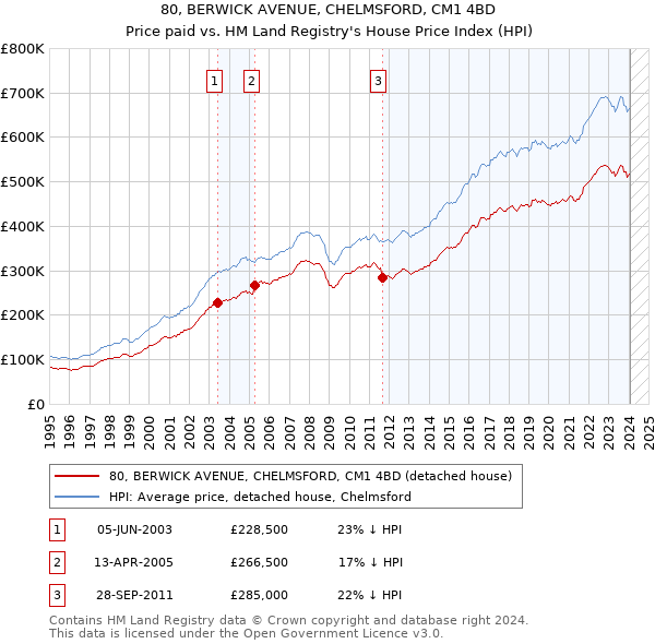 80, BERWICK AVENUE, CHELMSFORD, CM1 4BD: Price paid vs HM Land Registry's House Price Index