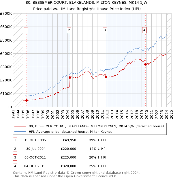 80, BESSEMER COURT, BLAKELANDS, MILTON KEYNES, MK14 5JW: Price paid vs HM Land Registry's House Price Index