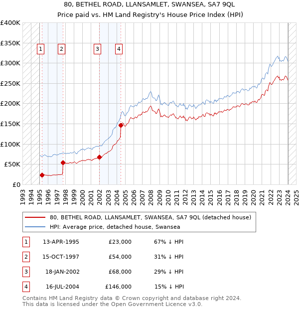 80, BETHEL ROAD, LLANSAMLET, SWANSEA, SA7 9QL: Price paid vs HM Land Registry's House Price Index