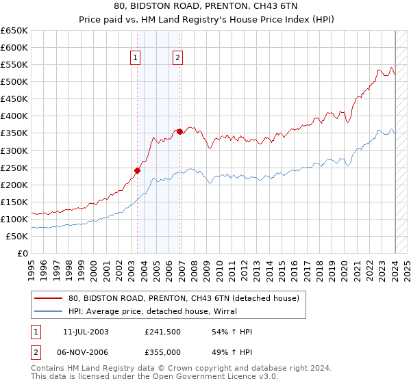 80, BIDSTON ROAD, PRENTON, CH43 6TN: Price paid vs HM Land Registry's House Price Index