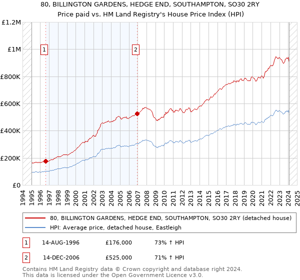 80, BILLINGTON GARDENS, HEDGE END, SOUTHAMPTON, SO30 2RY: Price paid vs HM Land Registry's House Price Index