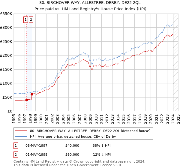 80, BIRCHOVER WAY, ALLESTREE, DERBY, DE22 2QL: Price paid vs HM Land Registry's House Price Index