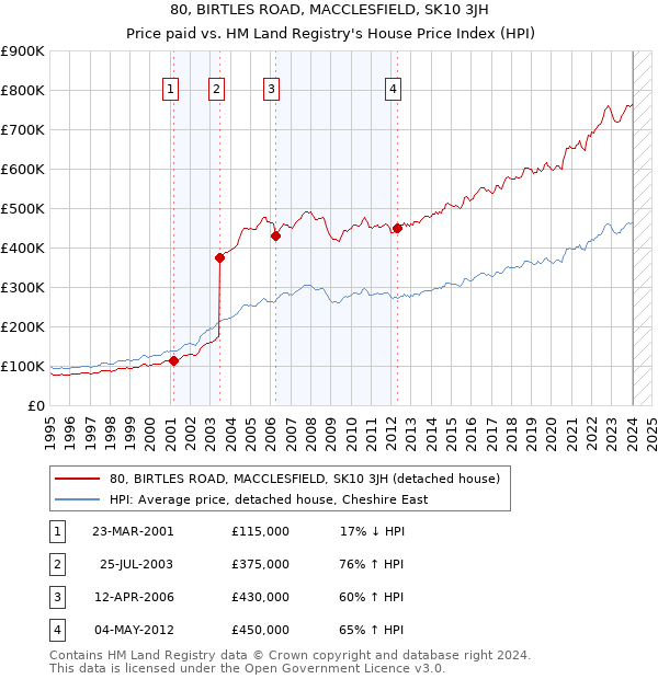 80, BIRTLES ROAD, MACCLESFIELD, SK10 3JH: Price paid vs HM Land Registry's House Price Index