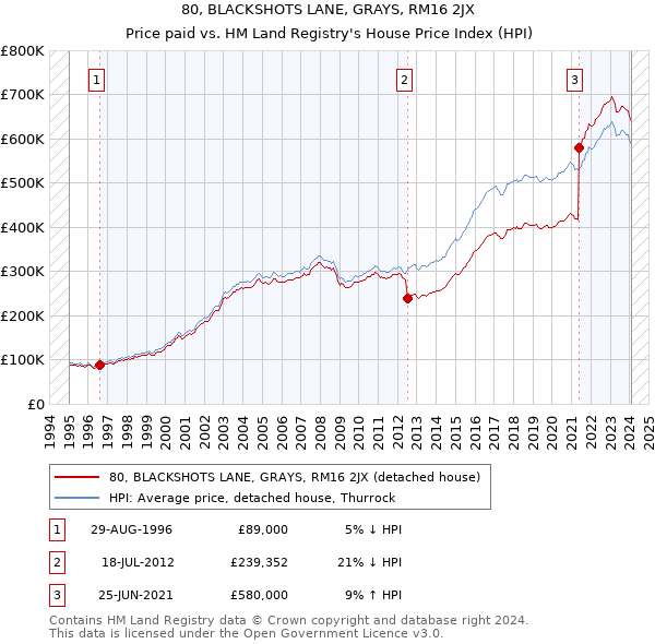 80, BLACKSHOTS LANE, GRAYS, RM16 2JX: Price paid vs HM Land Registry's House Price Index