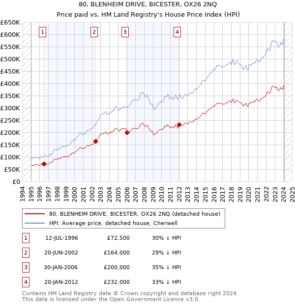 80, BLENHEIM DRIVE, BICESTER, OX26 2NQ: Price paid vs HM Land Registry's House Price Index