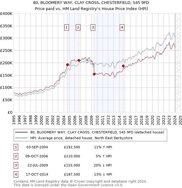 80, BLOOMERY WAY, CLAY CROSS, CHESTERFIELD, S45 9FD: Price paid vs HM Land Registry's House Price Index