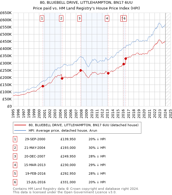 80, BLUEBELL DRIVE, LITTLEHAMPTON, BN17 6UU: Price paid vs HM Land Registry's House Price Index