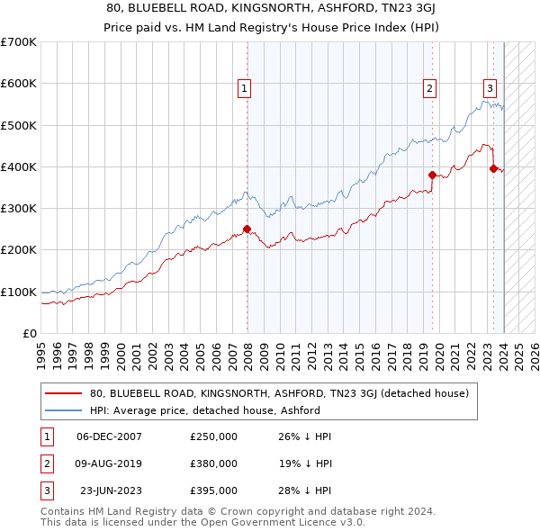 80, BLUEBELL ROAD, KINGSNORTH, ASHFORD, TN23 3GJ: Price paid vs HM Land Registry's House Price Index