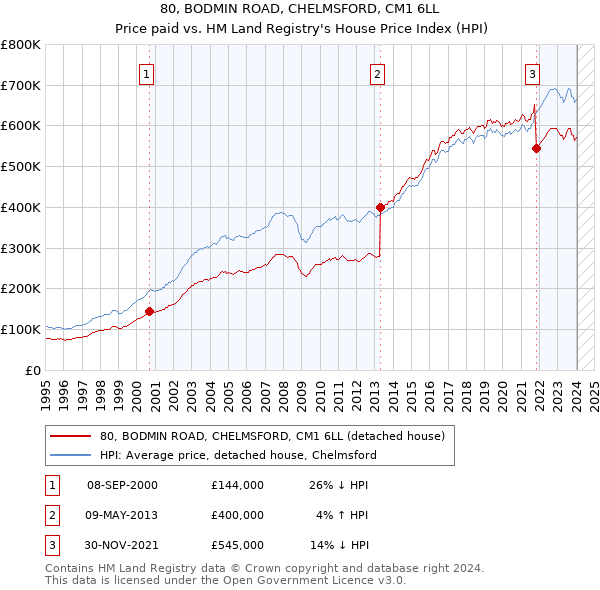 80, BODMIN ROAD, CHELMSFORD, CM1 6LL: Price paid vs HM Land Registry's House Price Index