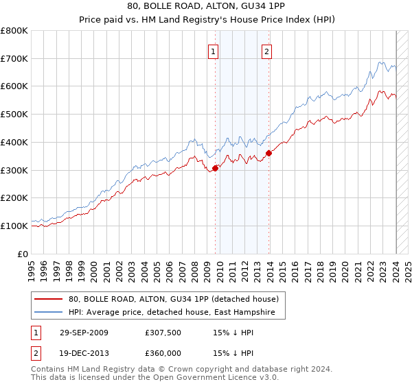 80, BOLLE ROAD, ALTON, GU34 1PP: Price paid vs HM Land Registry's House Price Index
