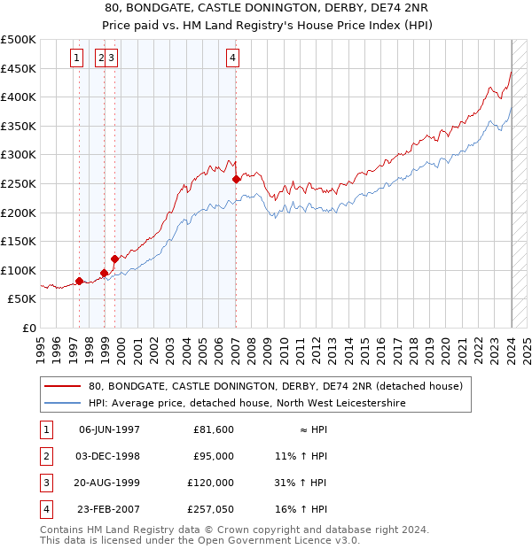 80, BONDGATE, CASTLE DONINGTON, DERBY, DE74 2NR: Price paid vs HM Land Registry's House Price Index