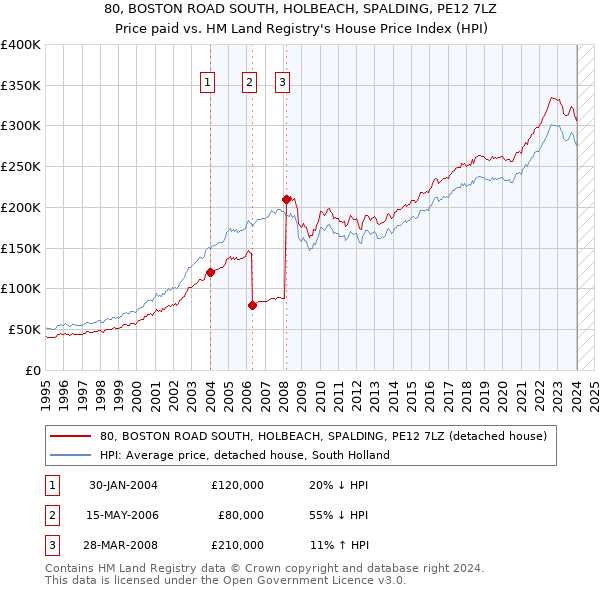 80, BOSTON ROAD SOUTH, HOLBEACH, SPALDING, PE12 7LZ: Price paid vs HM Land Registry's House Price Index