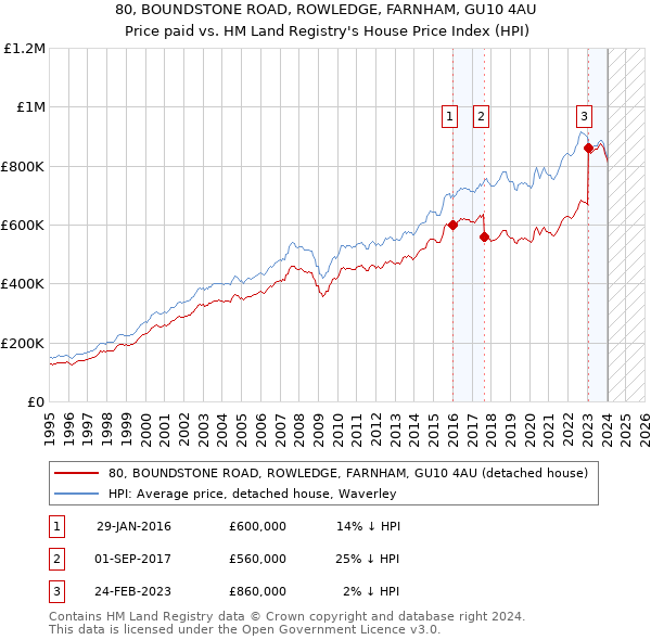 80, BOUNDSTONE ROAD, ROWLEDGE, FARNHAM, GU10 4AU: Price paid vs HM Land Registry's House Price Index