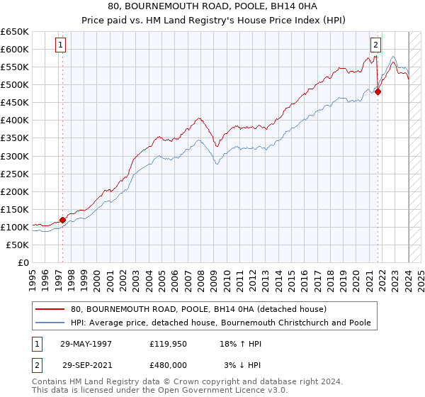 80, BOURNEMOUTH ROAD, POOLE, BH14 0HA: Price paid vs HM Land Registry's House Price Index