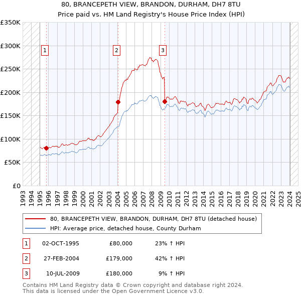80, BRANCEPETH VIEW, BRANDON, DURHAM, DH7 8TU: Price paid vs HM Land Registry's House Price Index