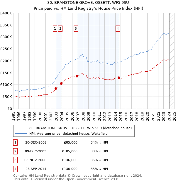 80, BRANSTONE GROVE, OSSETT, WF5 9SU: Price paid vs HM Land Registry's House Price Index