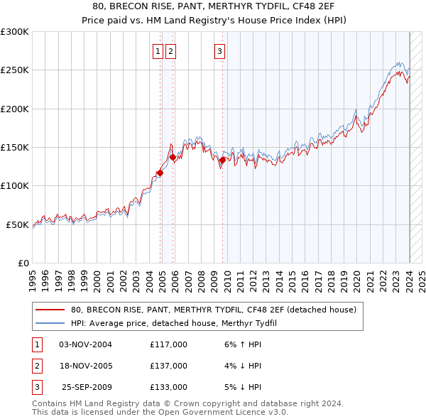 80, BRECON RISE, PANT, MERTHYR TYDFIL, CF48 2EF: Price paid vs HM Land Registry's House Price Index