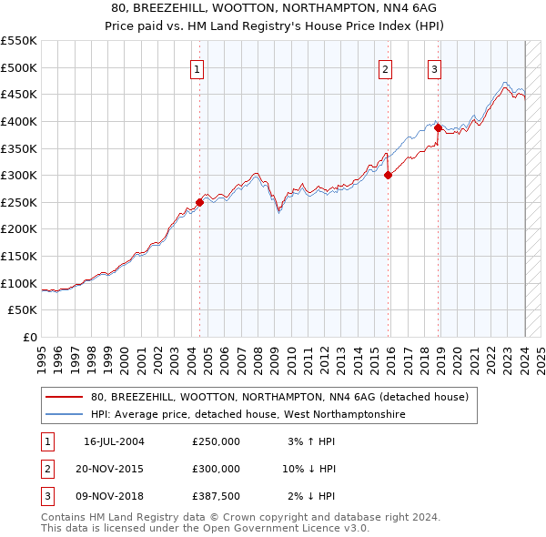 80, BREEZEHILL, WOOTTON, NORTHAMPTON, NN4 6AG: Price paid vs HM Land Registry's House Price Index