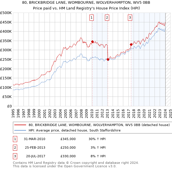 80, BRICKBRIDGE LANE, WOMBOURNE, WOLVERHAMPTON, WV5 0BB: Price paid vs HM Land Registry's House Price Index