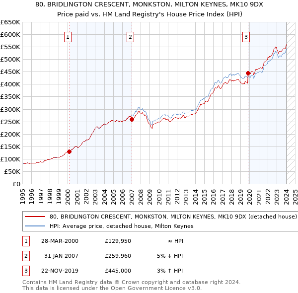 80, BRIDLINGTON CRESCENT, MONKSTON, MILTON KEYNES, MK10 9DX: Price paid vs HM Land Registry's House Price Index