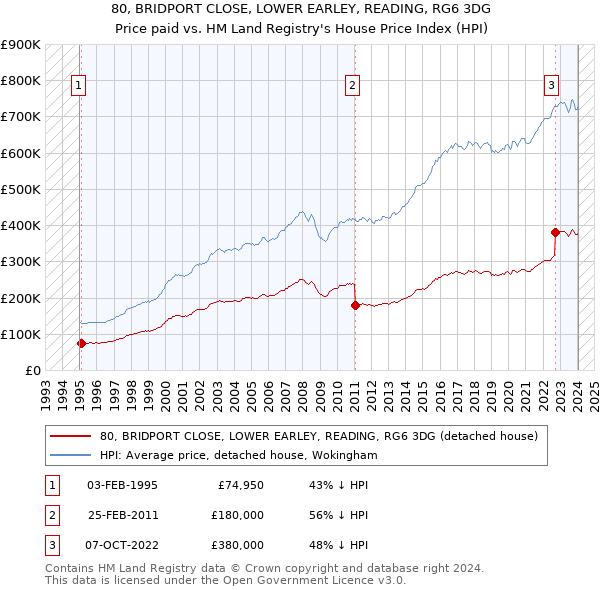 80, BRIDPORT CLOSE, LOWER EARLEY, READING, RG6 3DG: Price paid vs HM Land Registry's House Price Index