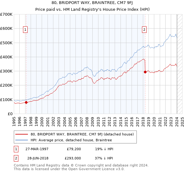 80, BRIDPORT WAY, BRAINTREE, CM7 9FJ: Price paid vs HM Land Registry's House Price Index
