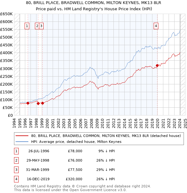 80, BRILL PLACE, BRADWELL COMMON, MILTON KEYNES, MK13 8LR: Price paid vs HM Land Registry's House Price Index
