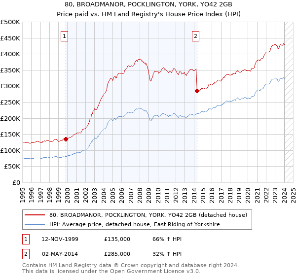 80, BROADMANOR, POCKLINGTON, YORK, YO42 2GB: Price paid vs HM Land Registry's House Price Index
