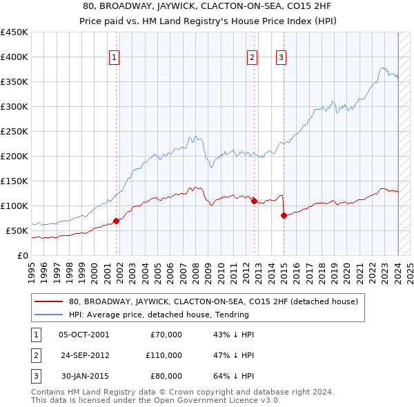 80, BROADWAY, JAYWICK, CLACTON-ON-SEA, CO15 2HF: Price paid vs HM Land Registry's House Price Index