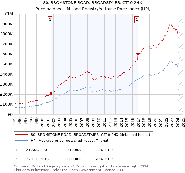 80, BROMSTONE ROAD, BROADSTAIRS, CT10 2HX: Price paid vs HM Land Registry's House Price Index