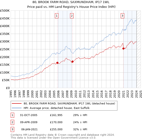 80, BROOK FARM ROAD, SAXMUNDHAM, IP17 1WL: Price paid vs HM Land Registry's House Price Index