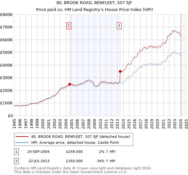 80, BROOK ROAD, BENFLEET, SS7 5JF: Price paid vs HM Land Registry's House Price Index