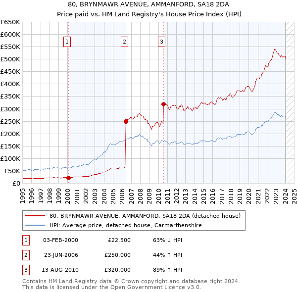 80, BRYNMAWR AVENUE, AMMANFORD, SA18 2DA: Price paid vs HM Land Registry's House Price Index