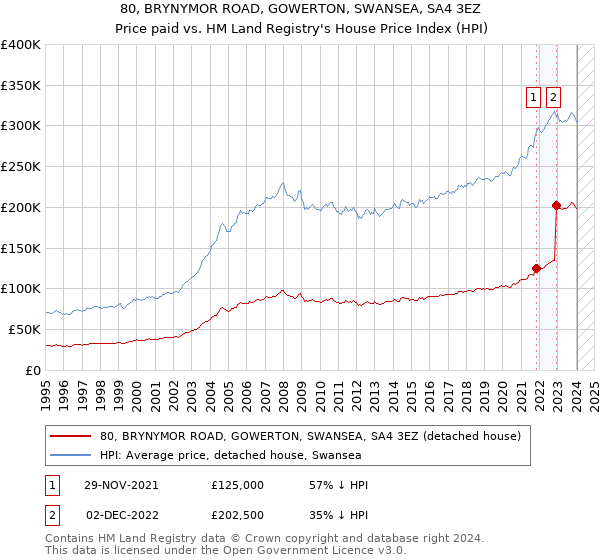 80, BRYNYMOR ROAD, GOWERTON, SWANSEA, SA4 3EZ: Price paid vs HM Land Registry's House Price Index