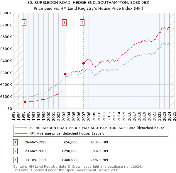 80, BURSLEDON ROAD, HEDGE END, SOUTHAMPTON, SO30 0BZ: Price paid vs HM Land Registry's House Price Index
