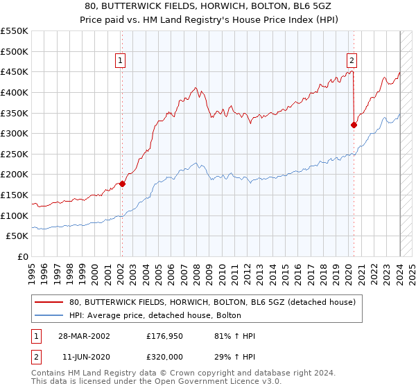 80, BUTTERWICK FIELDS, HORWICH, BOLTON, BL6 5GZ: Price paid vs HM Land Registry's House Price Index