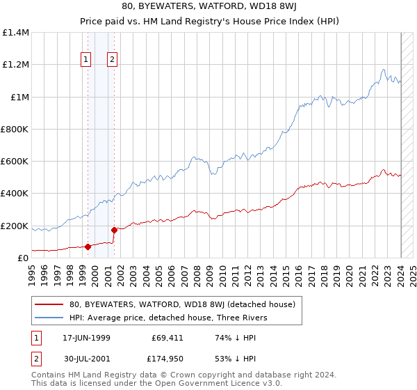 80, BYEWATERS, WATFORD, WD18 8WJ: Price paid vs HM Land Registry's House Price Index