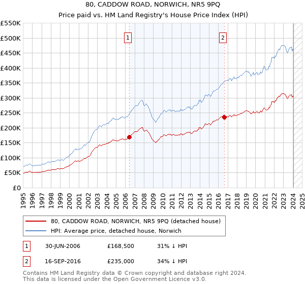 80, CADDOW ROAD, NORWICH, NR5 9PQ: Price paid vs HM Land Registry's House Price Index